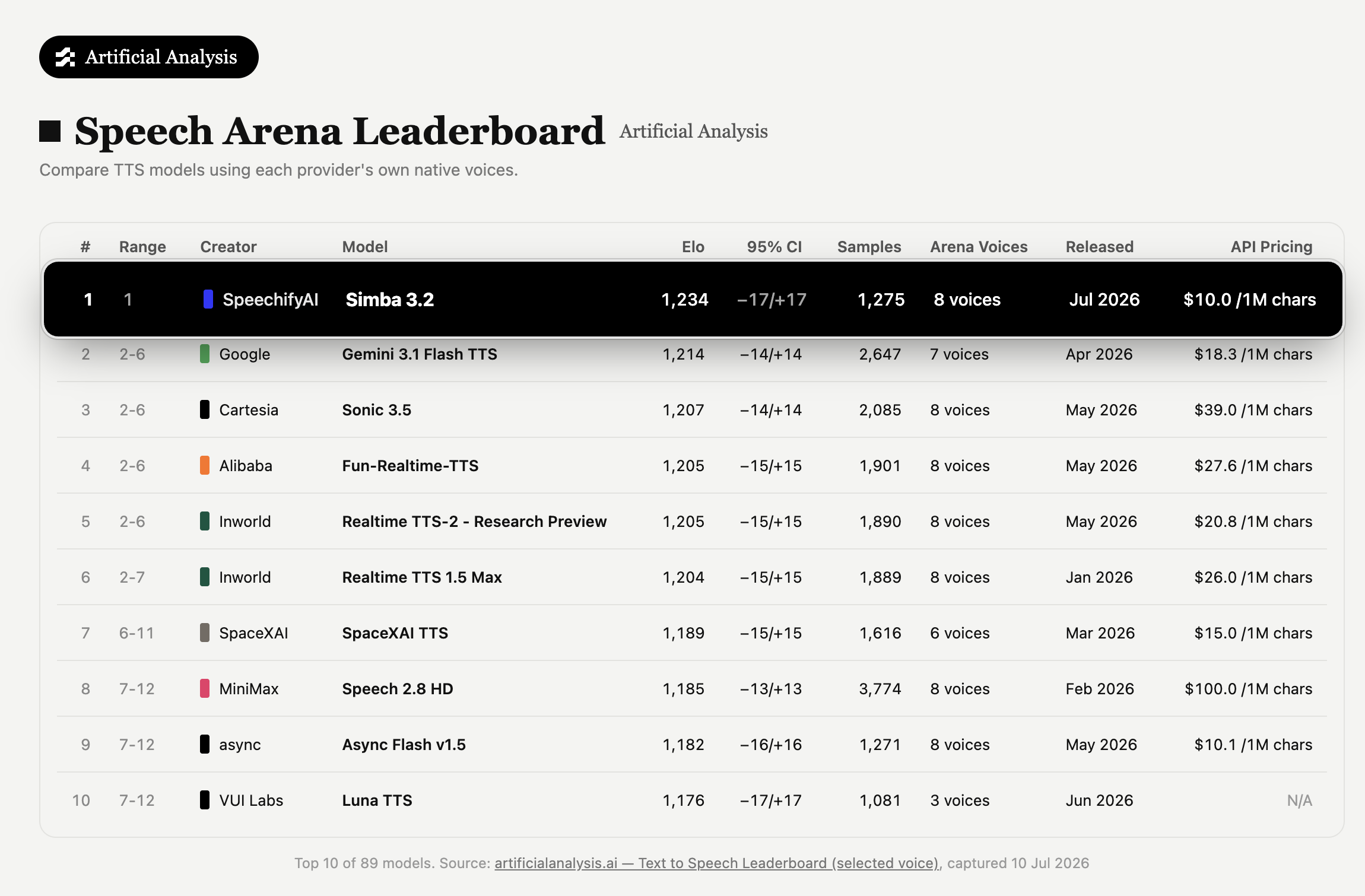 Simba 3.2 ranks number 1 on artificial analysis independent blind testing text-to-speech leaderboards