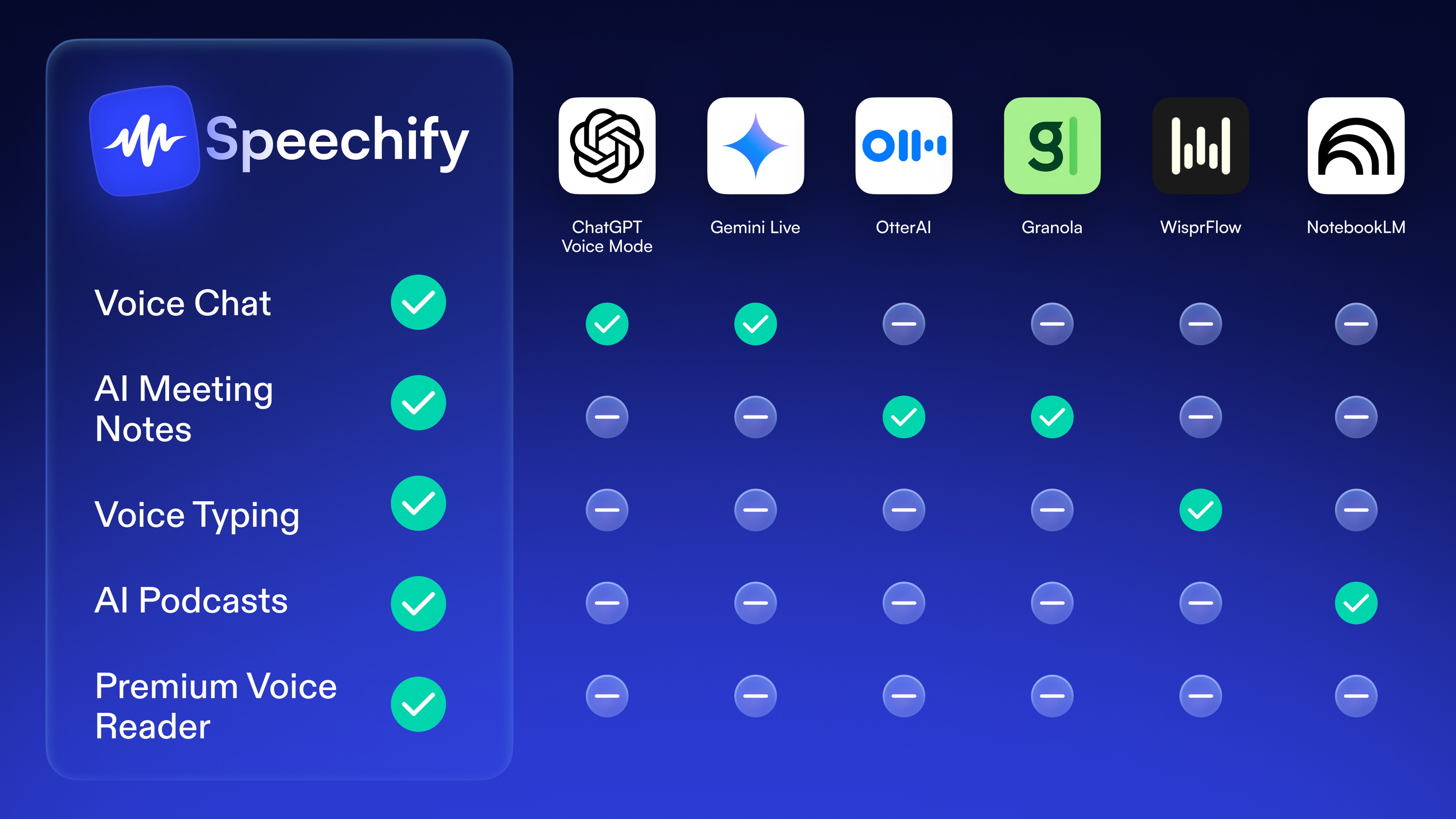 Speechify vs. Others